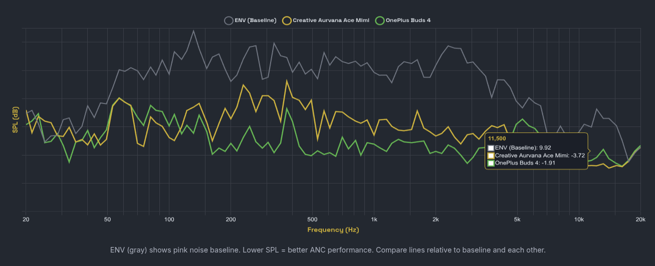 ANC vs OnePlus